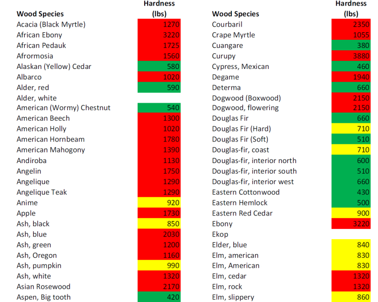 wood hardness chart scn ul.jpg