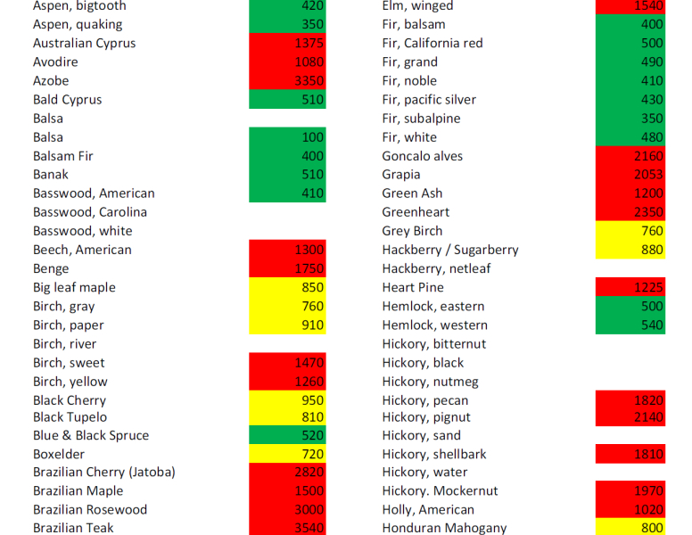 wood hardness chart scn cl.jpg