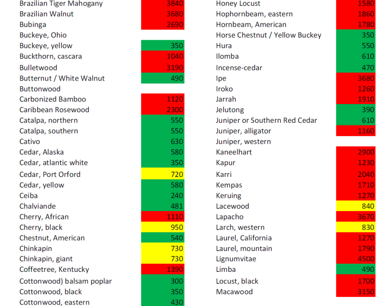 wood hardness speed chart scn ll.jpg