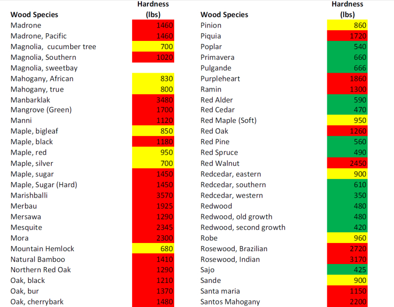 wood hardness chart scn ur.jpg