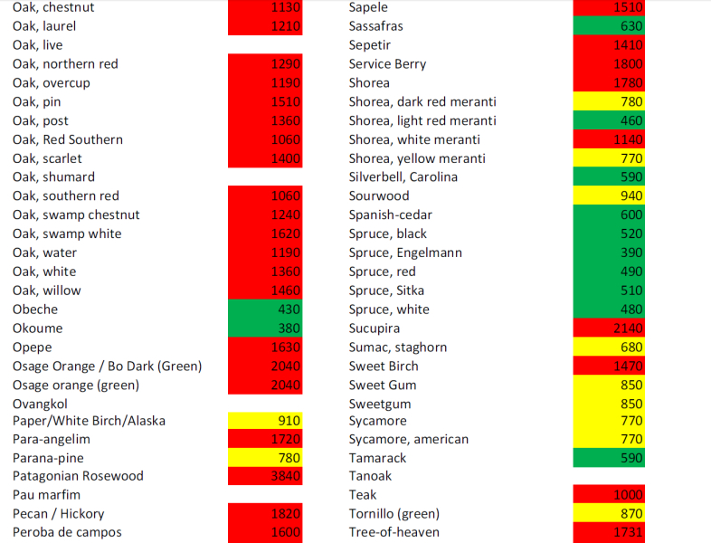wood hardness chart scn cr.jpg