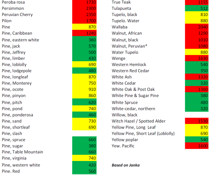 wood hardness chart scn lr.jpg