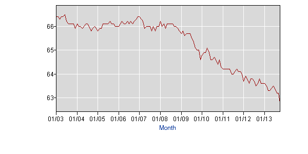 latest_numbers_LNS11300000_2003_2013_all_period_M10_data.gif
