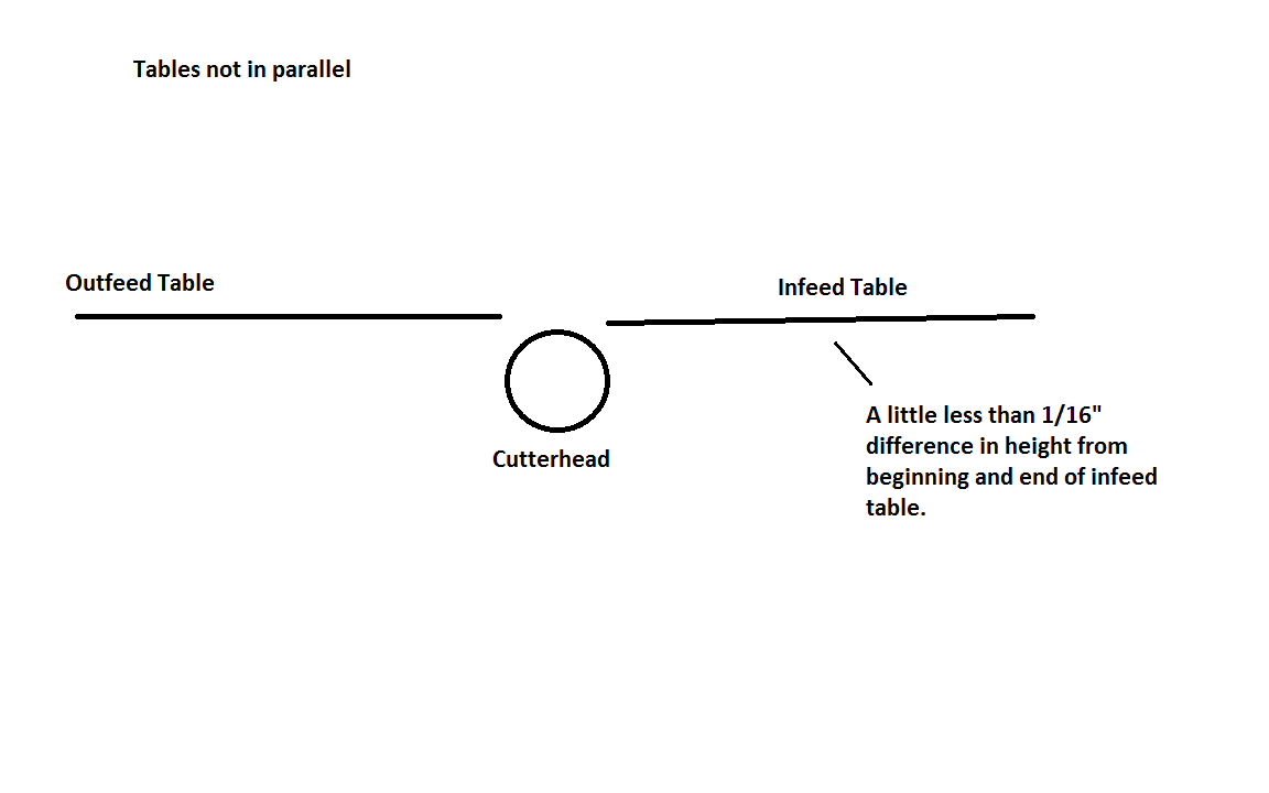 Infeed/outfeed table out of alignment