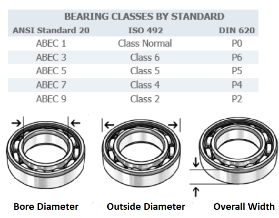 Bearing Classes by Standard.png