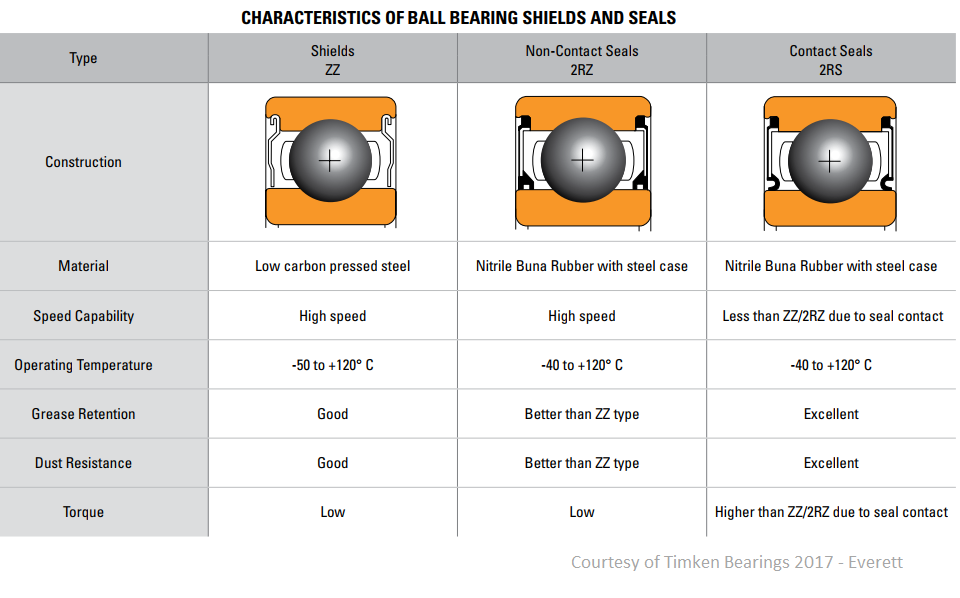 Characteristics of Ball Bearing Shields and Seals - Courtesy of Timken Bearings 2017 - Everett.png