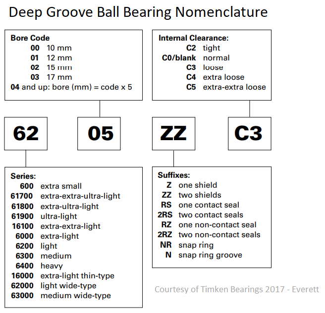 Deep Groove Ball Bearing Nomenclature - Courtesy of Timken Bearings 2017 - Everett.png