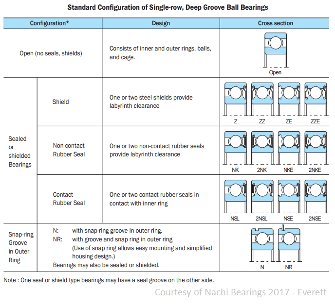 Standard Configuration of Single-Row Deep Groove Ball Bearings - Courtesy of Nachi Bearings 2017 - Everett.png