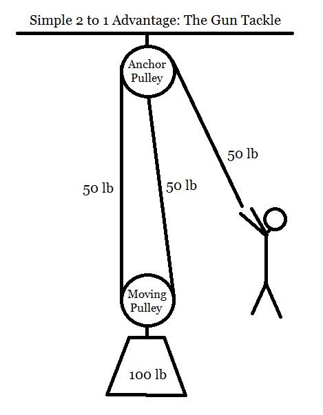 Simple block and tackle.jpg