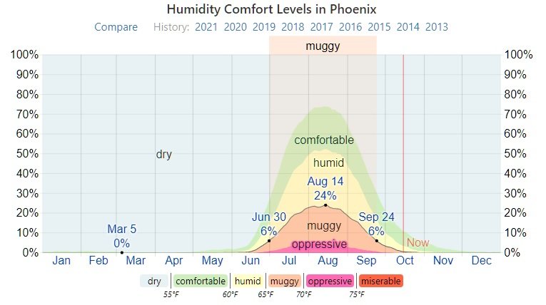 HumidityPhoenix.jpg