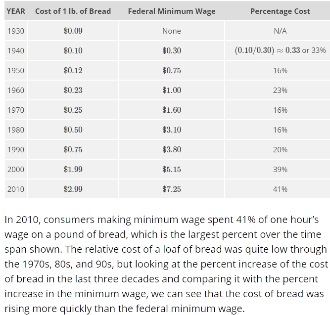 cOST OF bREAD.PNG