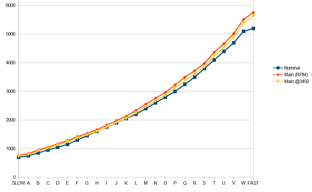 520 Speed Chart.png