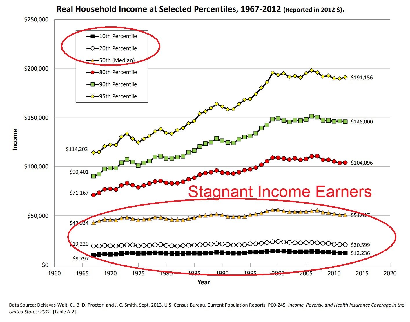 HistoricalRealIncomeUS_annotated.jpg